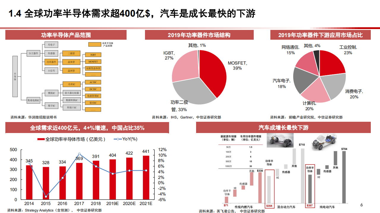 2021年智能汽车时代下功率半导体发展新机遇分析报告.pdf 第5页