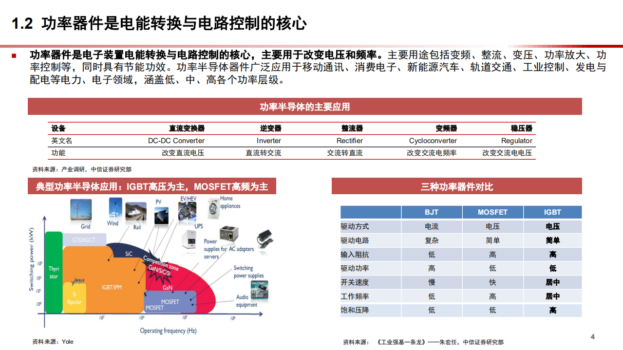 2021年智能汽车时代下功率半导体发展新机遇分析报告.pdf 第3页