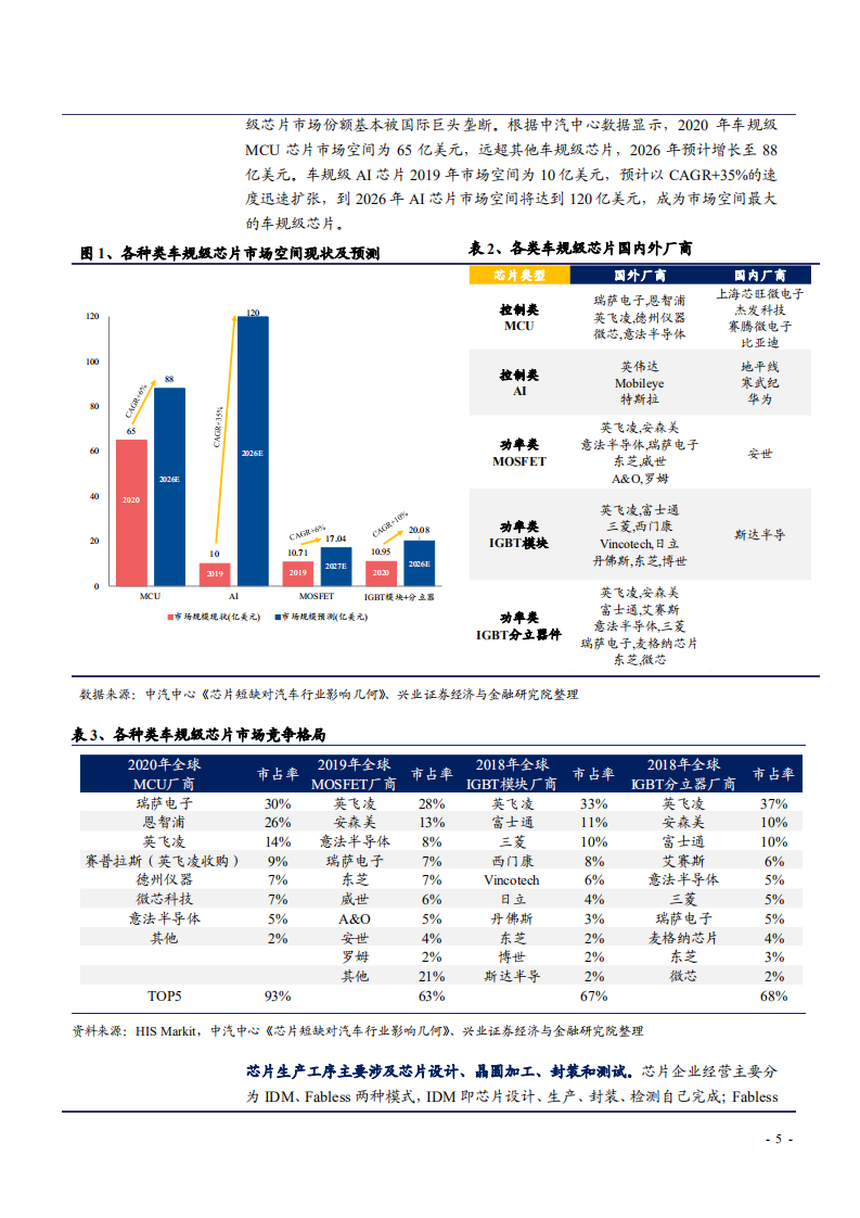 2021年智能汽车芯片发展趋势与市场空间及竞争格局研究报告.pdf 第4页