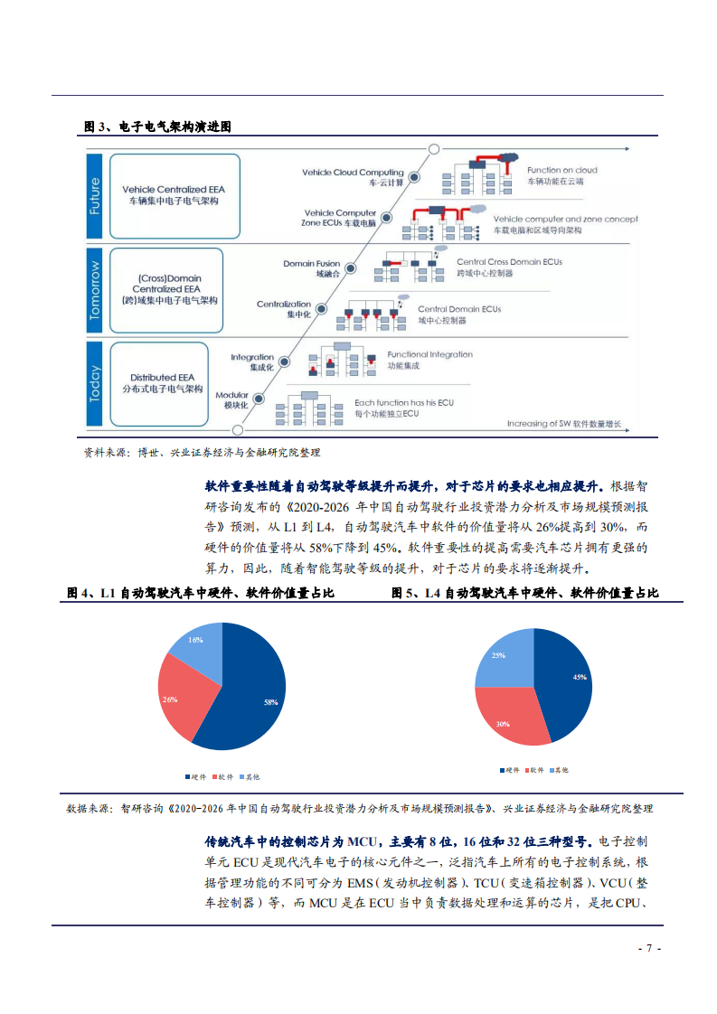 2021年智能汽车芯片发展趋势与市场空间及竞争格局研究报告.pdf 第6页