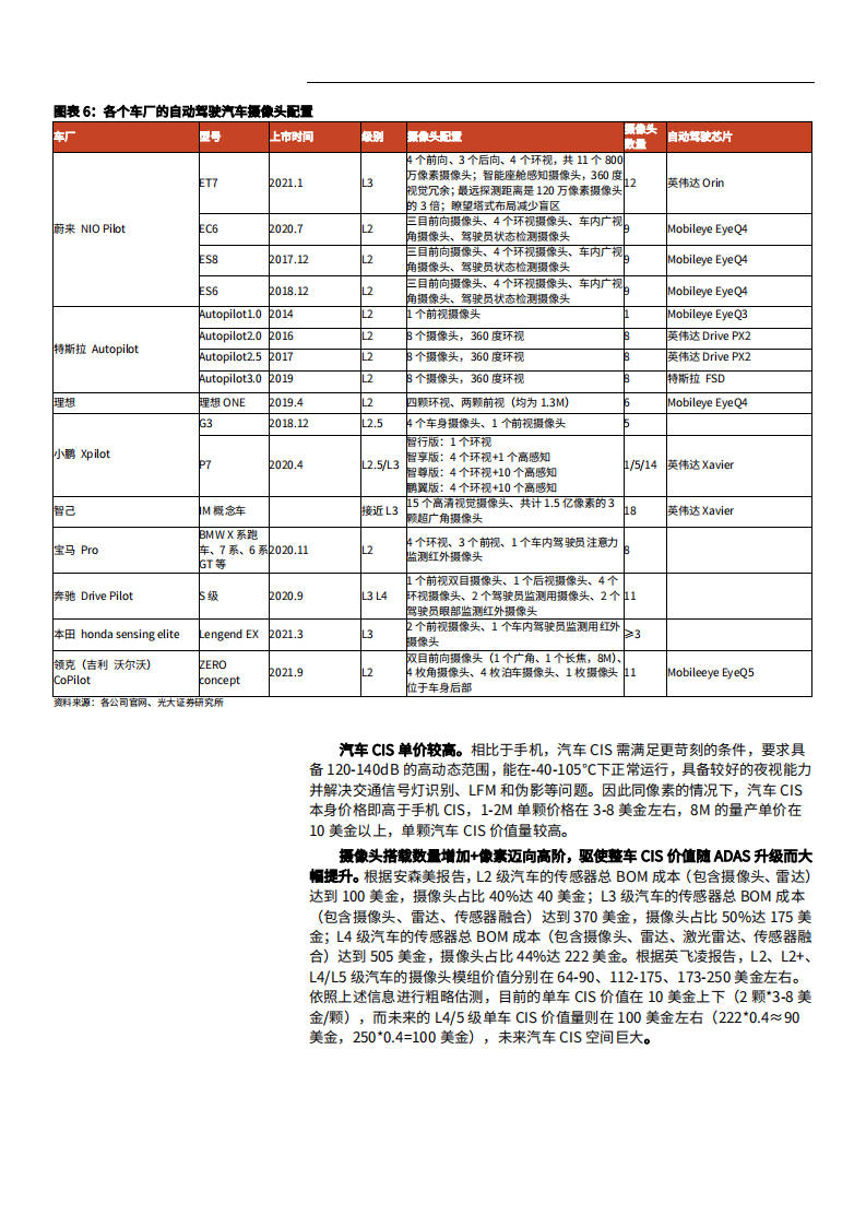 2021年CIS市场前景与豪威汽车核心优势分析报告.pdf 第6页