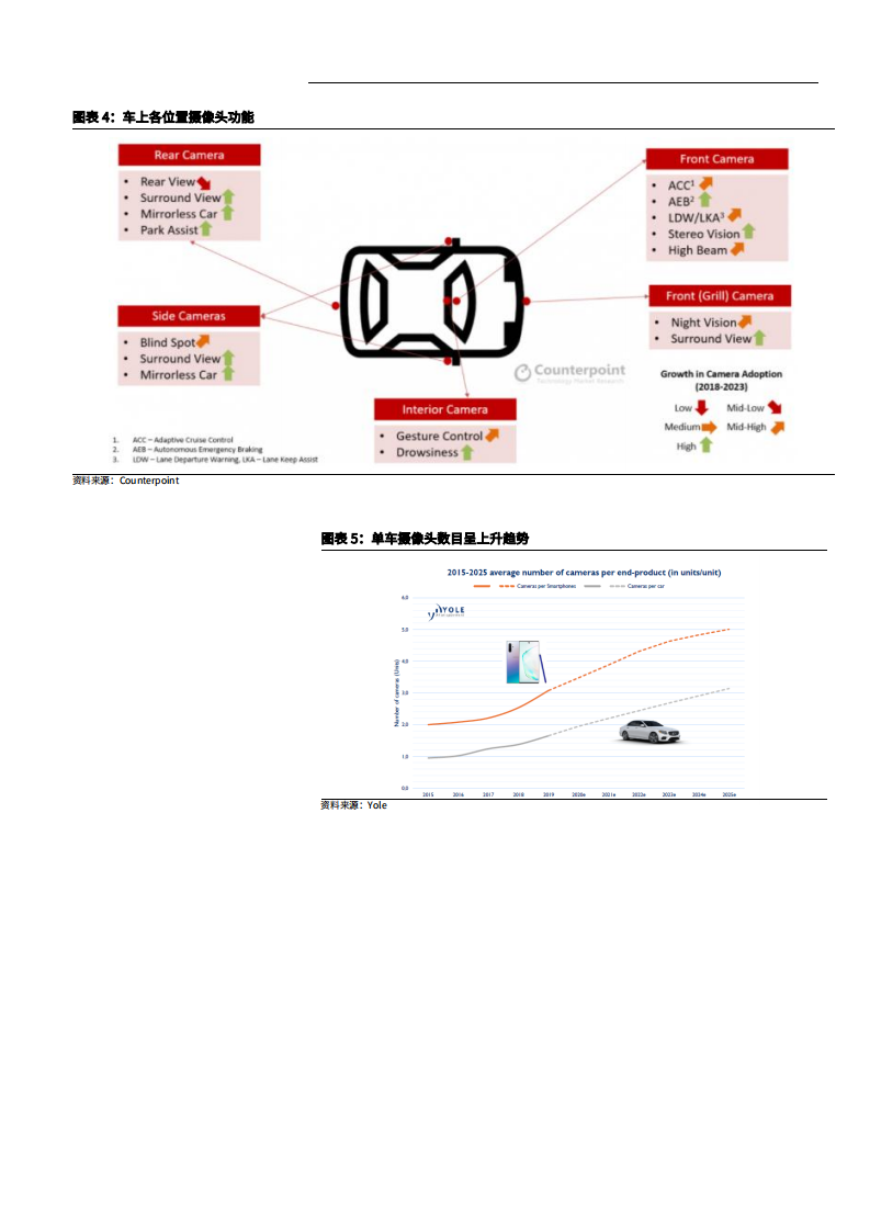 2021年CIS市场前景与豪威汽车核心优势分析报告.pdf 第5页