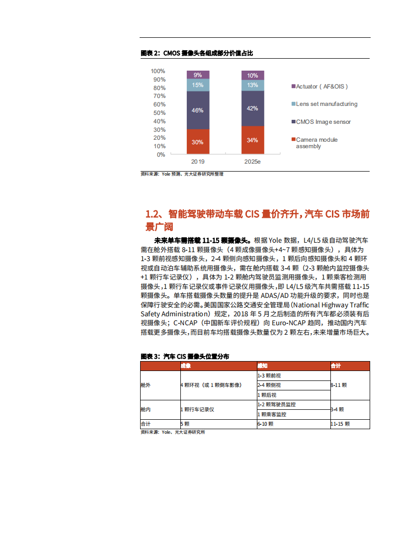 2021年CIS市场前景与豪威汽车核心优势分析报告.pdf 第4页
