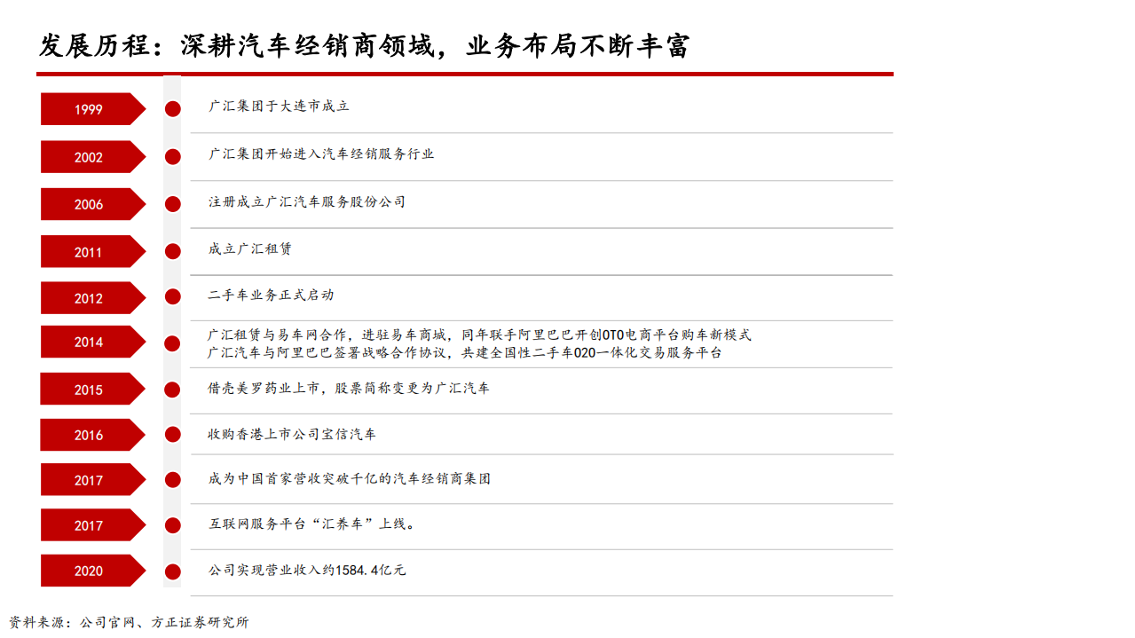 2022年汽车经销服务龙头广汇汽车业务分析及汽车后市场产业研究报告.pdf 第5页