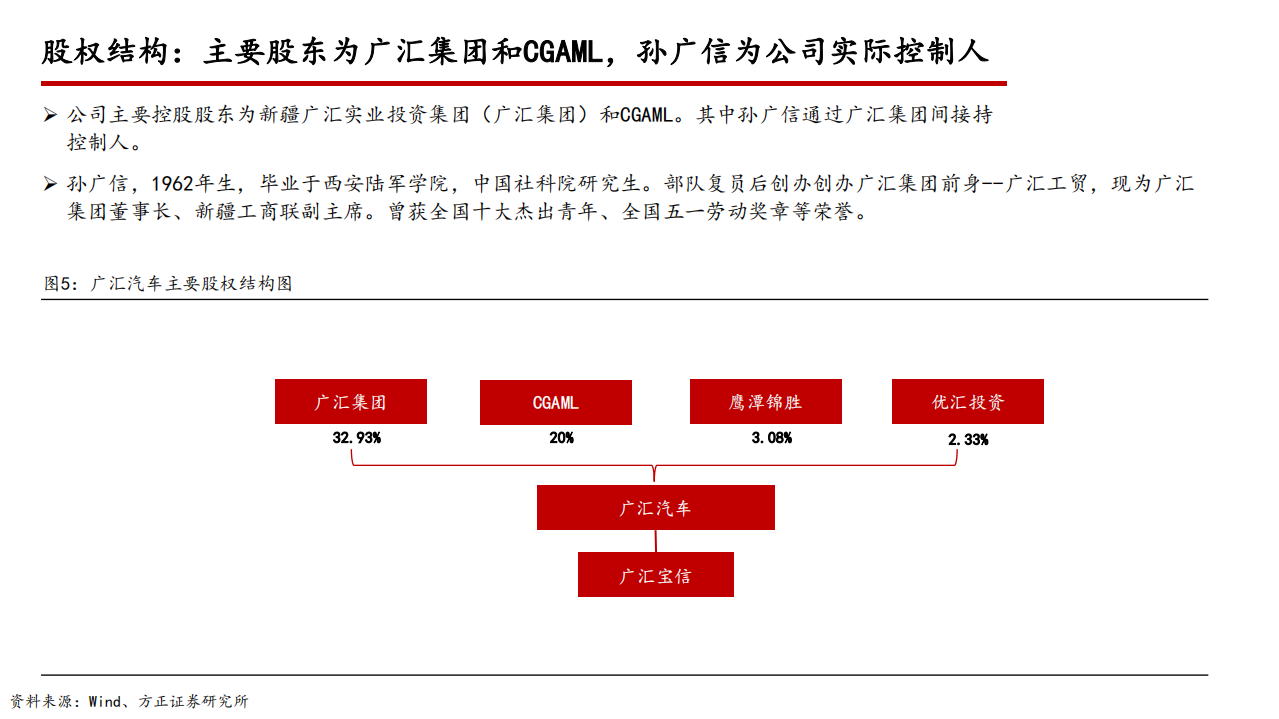 2022年汽车经销服务龙头广汇汽车业务分析及汽车后市场产业研究报告.pdf 第6页