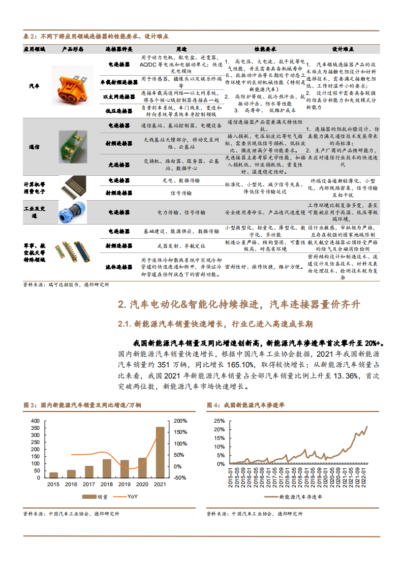 2022年汽车连接器市场空间竞争格局及国产化进程研究报告.pdf 第6页