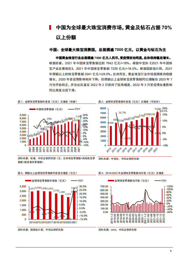 2022年中国黄金珠宝消费市场规模现状及渠道下沉分析报告.pdf 第4页