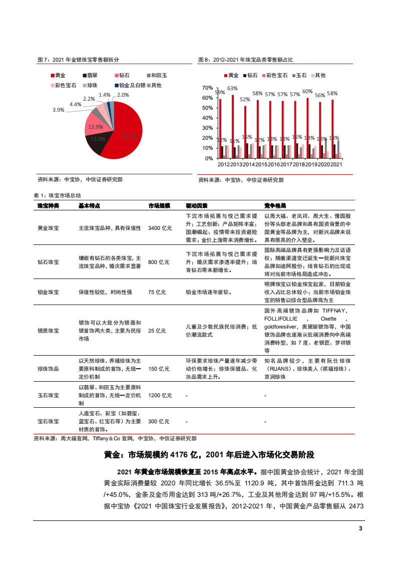 2022年中国黄金珠宝消费市场规模现状及渠道下沉分析报告.pdf 第6页