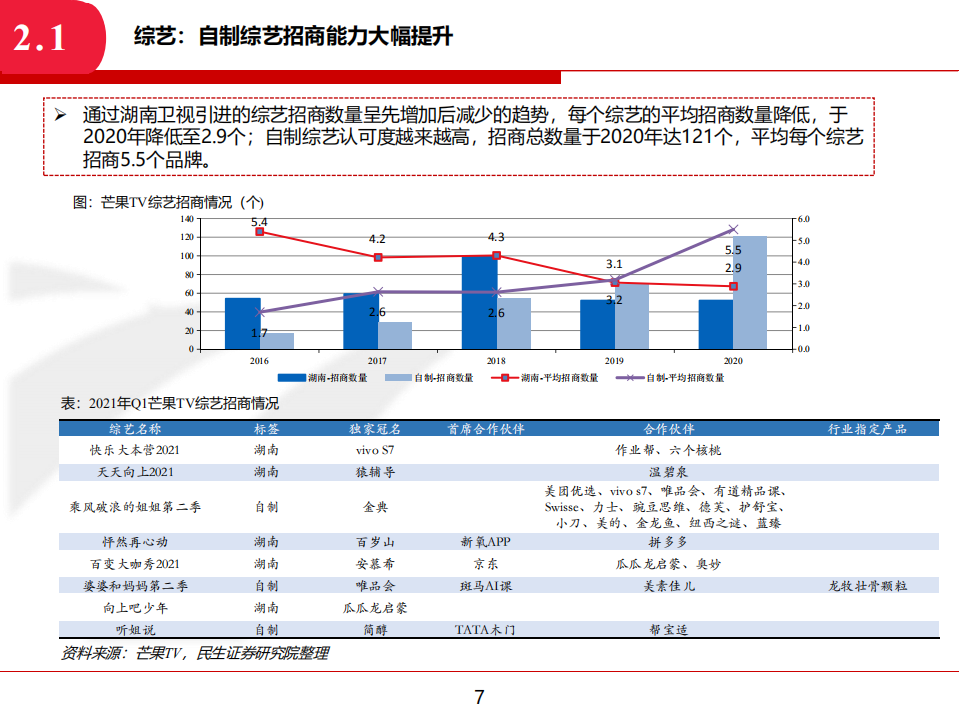 2021年芒果超媒业务结构及盈利能力分析变化.pdf 第6页