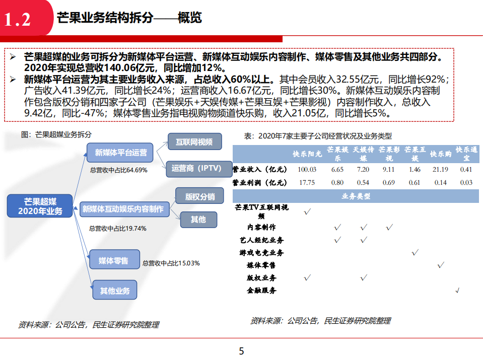 2021年芒果超媒业务结构及盈利能力分析变化.pdf 第4页