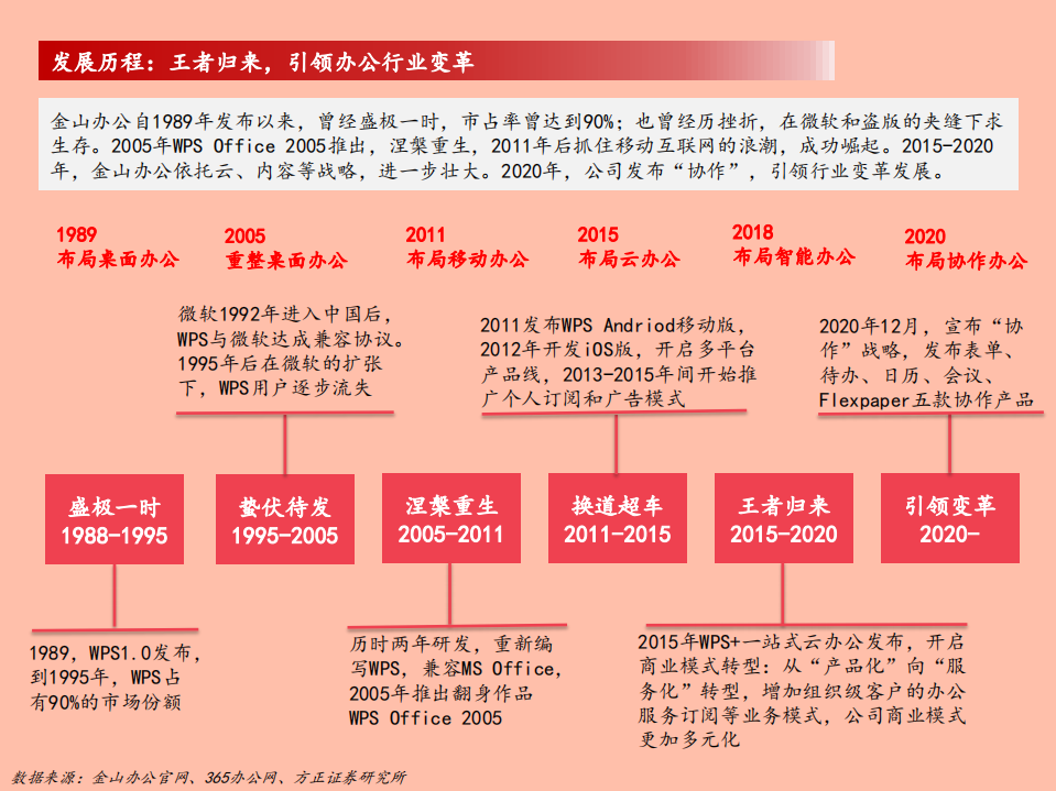 2021年金山办公软件产品布局与竞争优势分析报告.pdf 第5页