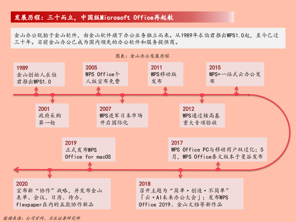 2021年金山办公软件产品布局与竞争优势分析报告.pdf 第4页