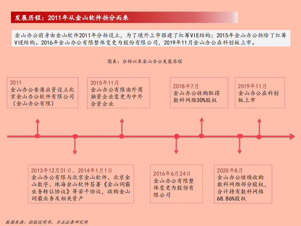 2021年金山办公软件产品布局与竞争优势分析报告.pdf 第6页