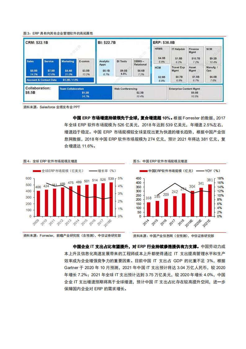 2021年全球 ERP 软件市场规模与发展趋势研究报告.pdf 第6页