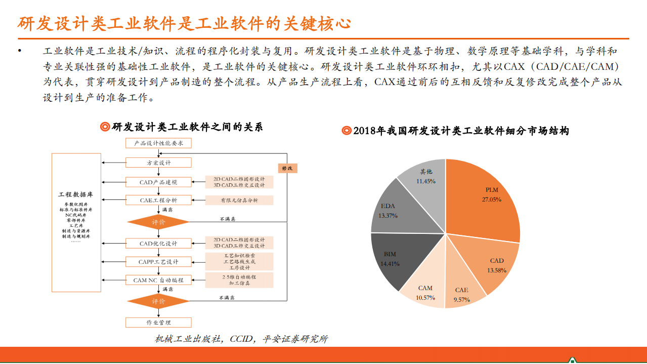 2021年研发设计类工业软件国产化率与未来发展机遇研究报告.pdf 第3页