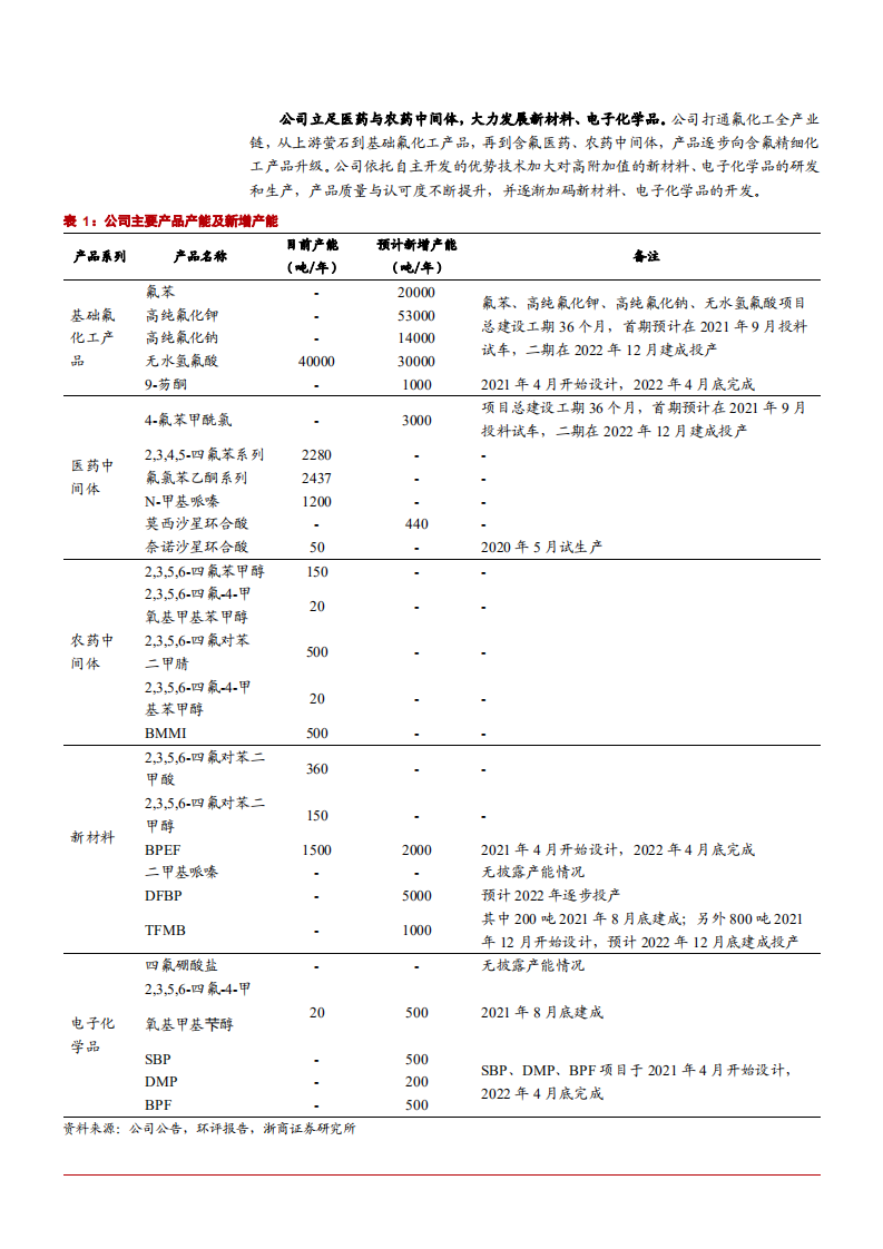 2021年氟精细化工优势企业中欣氟材产业链布局分析报告.pdf 第4页