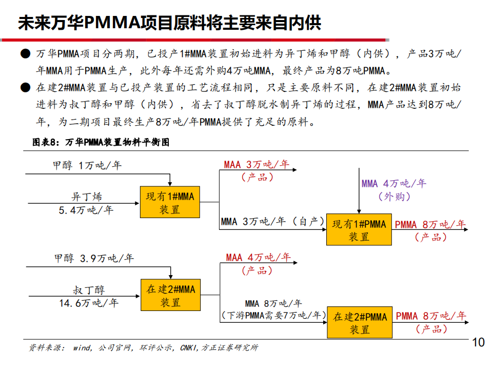 2021年PMMA市场空间及万华化学一体化优势分析报告.pdf 第6页