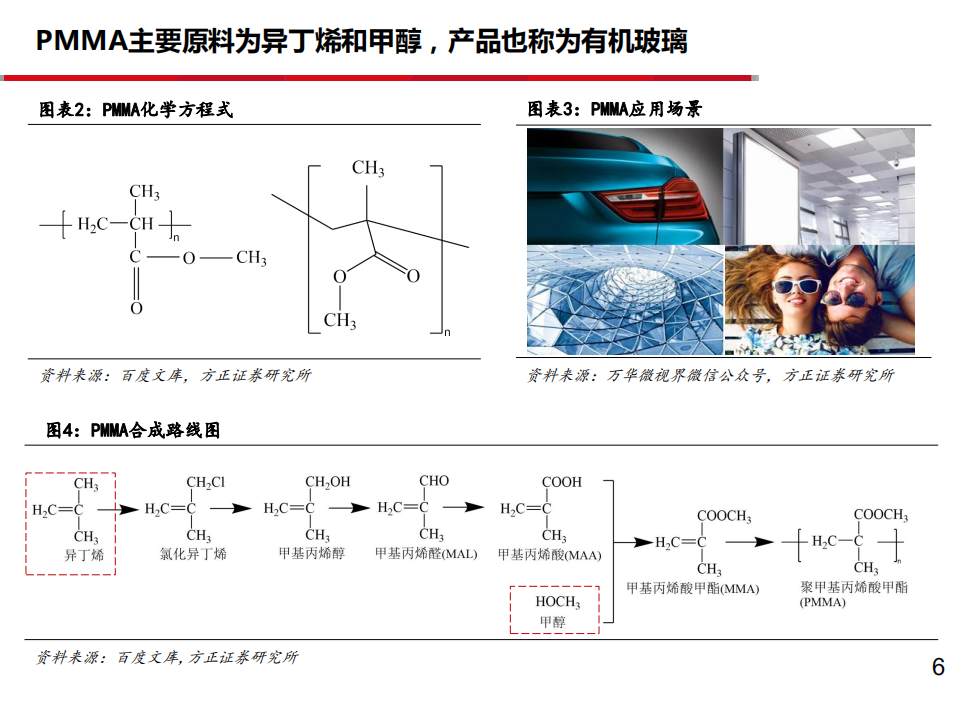 2021年PMMA市场空间及万华化学一体化优势分析报告.pdf 第2页