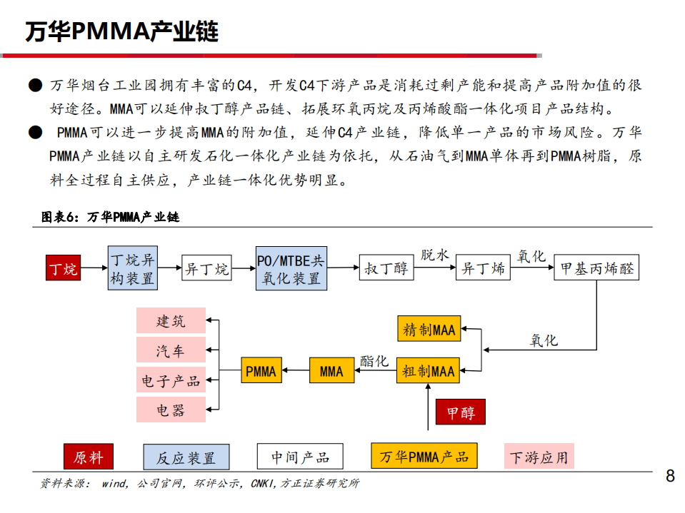 2021年PMMA市场空间及万华化学一体化优势分析报告.pdf 第4页