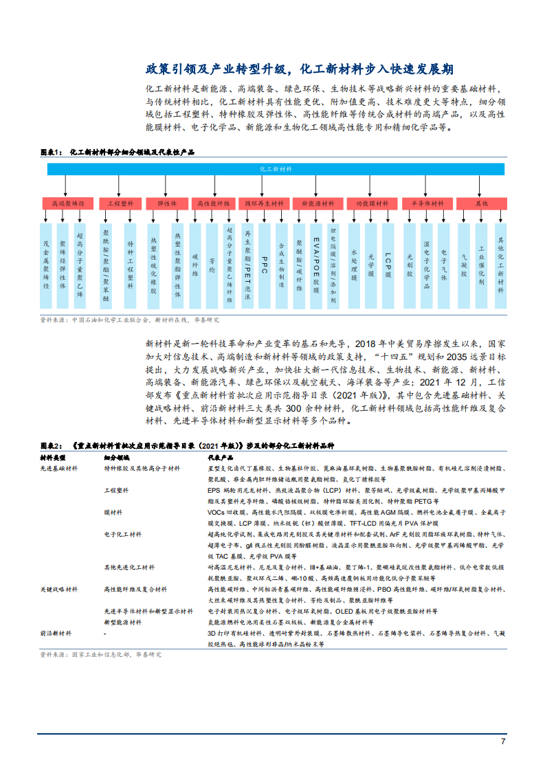 2022年化工新材料发展现状分析及细分领域研究报告.pdf 第6页