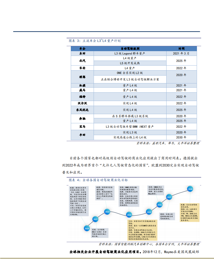 2021年全球车联网产业链及感知通信未来前景分析报告.pdf | 先导研报