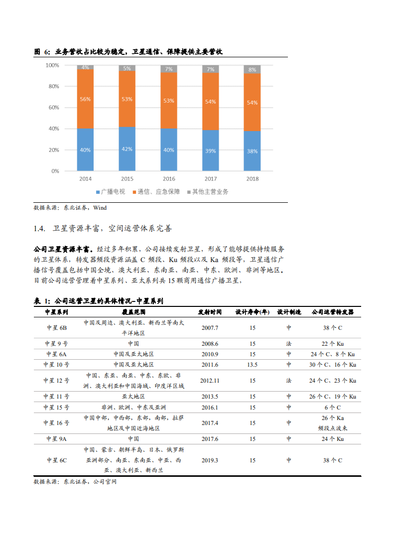 2021年卫星通信产业发展趋势及中国卫通核心竞争优势分析报告.pdf 第6页