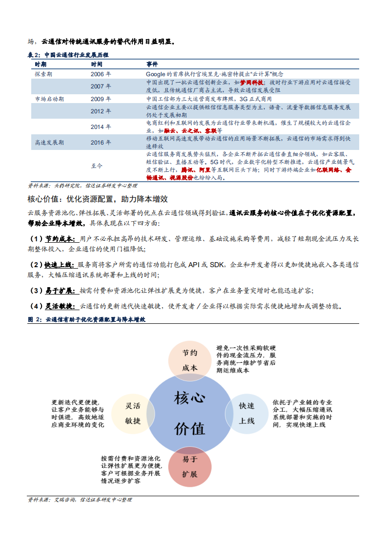 2021年云通信市场前景及竞争格局分析报告.pdf 第4页