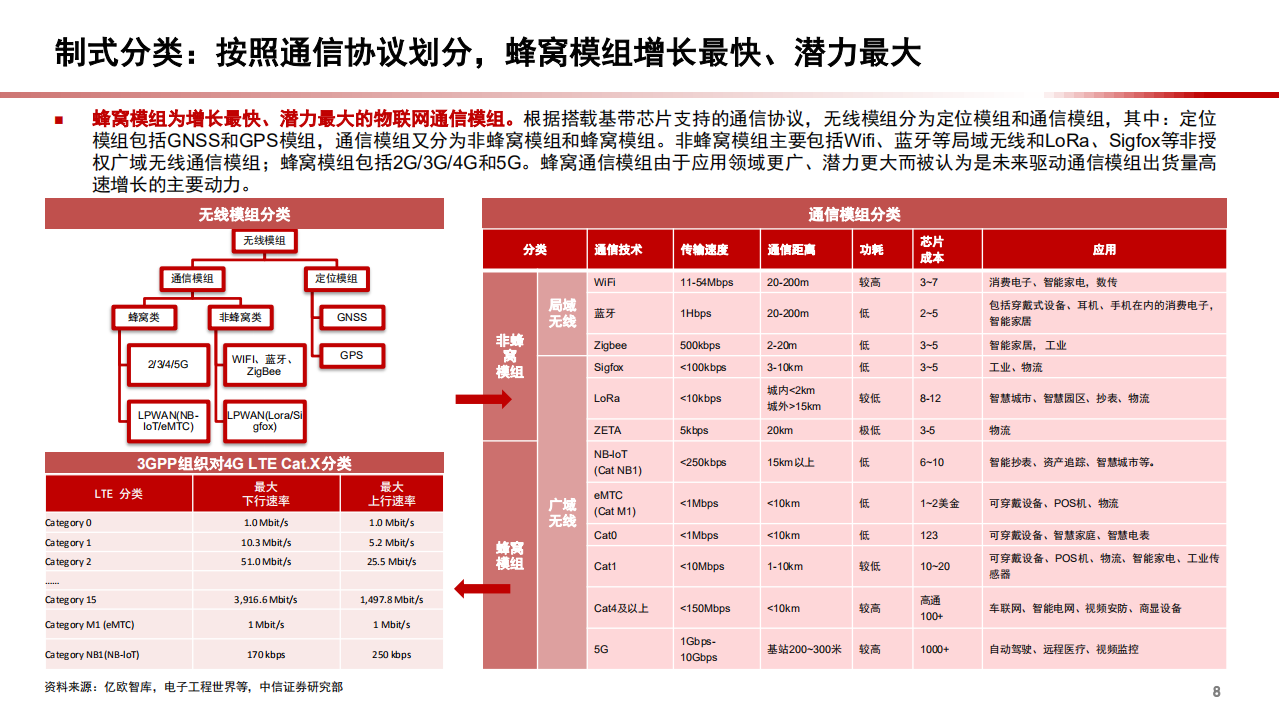2022年通信模组市场空间、竞争格局及驱动力分析报告.pdf 第6页