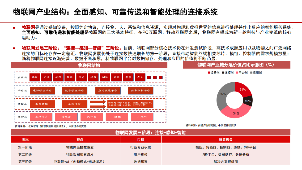 2022年通信模组市场空间、竞争格局及驱动力分析报告.pdf 第3页