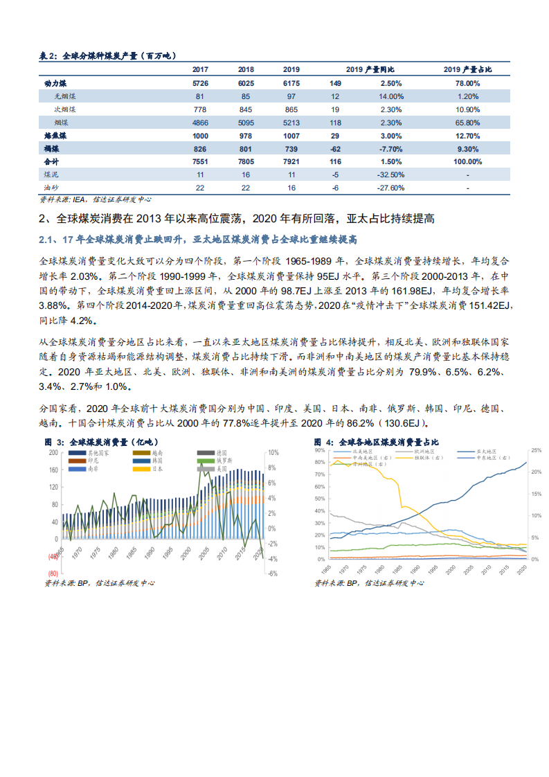 2021年全球煤炭供需形势深度研究分析报告.pdf 第4页