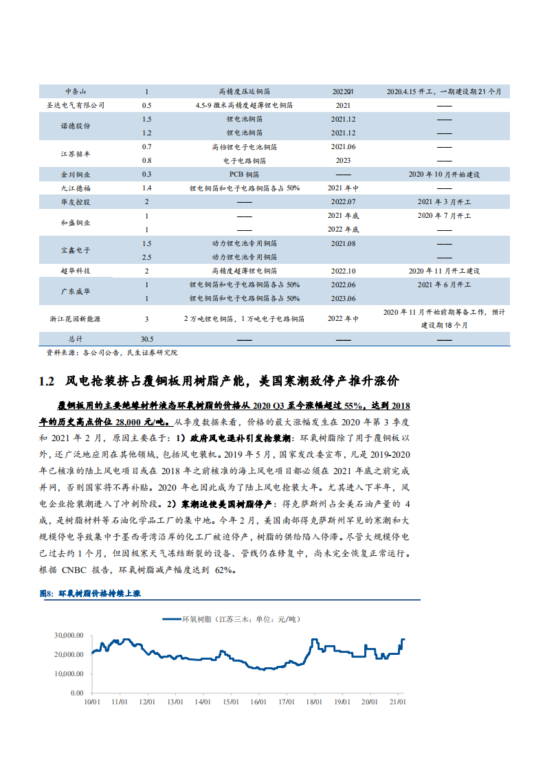 2021年覆铜板上游材料价格走势与未来前景分析报告.pdf 第5页