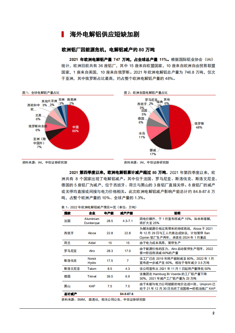 2022年国内电解铝产量及消费量增长趋势分析报告.pdf 第6页