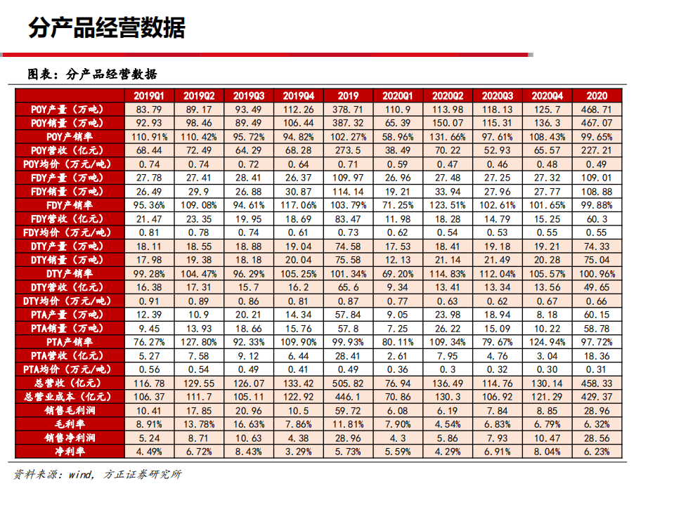 2021年桐昆股份浙石化项目与涤丝盈利前景分析报告.pdf 第6页
