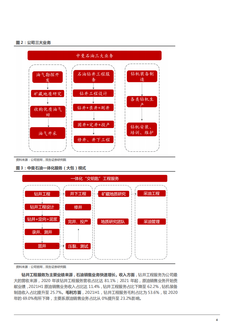 2022年石油钻井工程服务企业中曼石油勘探开发产业链布局研究报告.pdf 第5页