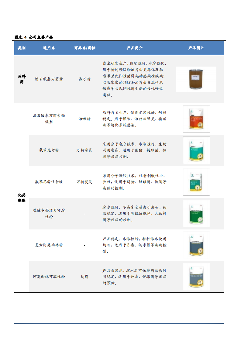 2022年兽药市场扩张趋势及回盛生物研发布局分析报告.pdf 第6页