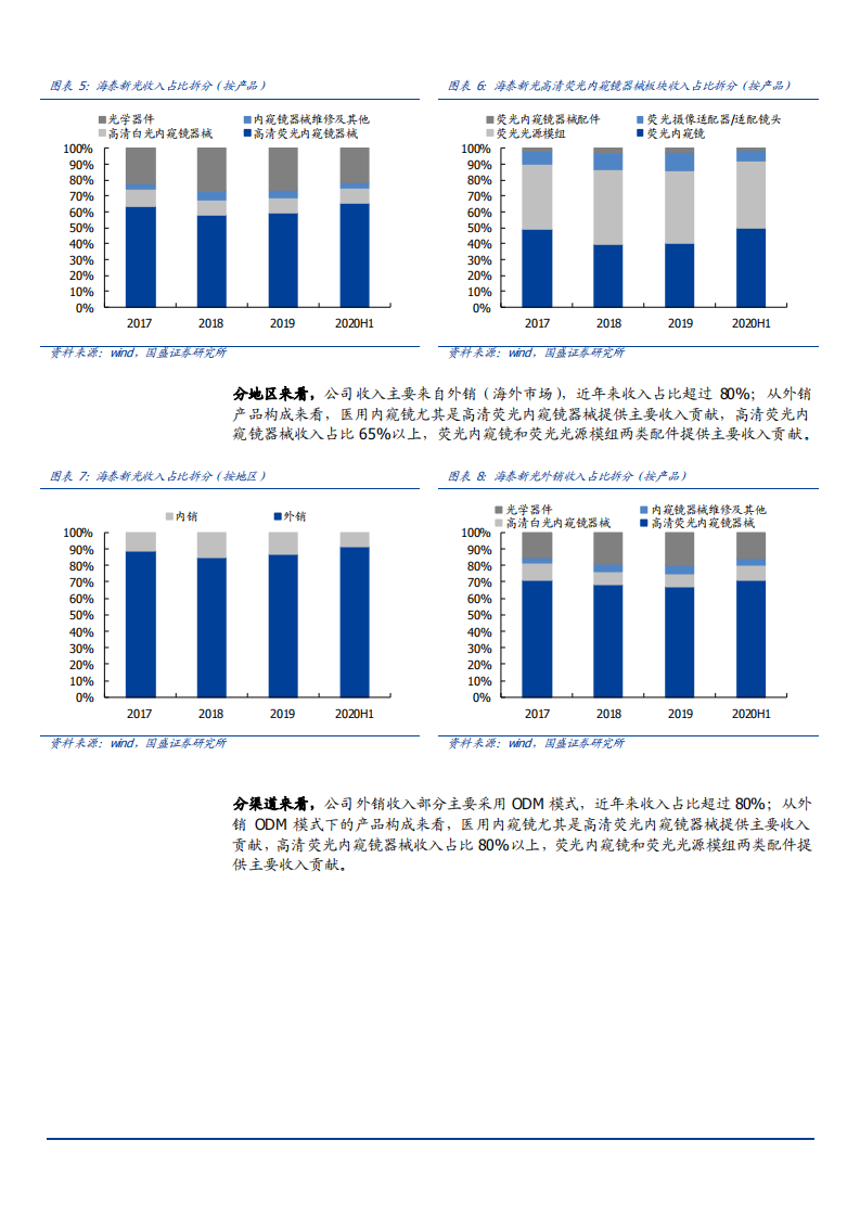 2021年医用成像器械创新企业海泰新光未来前景分析报告.pdf 第6页