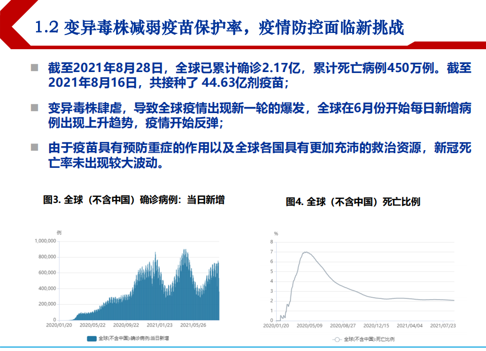 2021年全球新冠疫情发展新局势及特效药研发进展分析报告.pdf 第3页