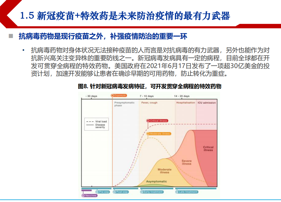 2021年全球新冠疫情发展新局势及特效药研发进展分析报告.pdf 第6页