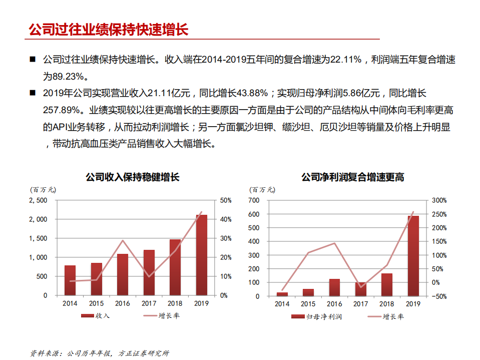2021年沙坦类原料药龙头天宇股份成长空间分析报告.pdf 第6页