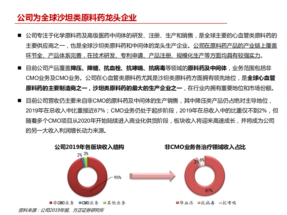 2021年沙坦类原料药龙头天宇股份成长空间分析报告.pdf 第3页