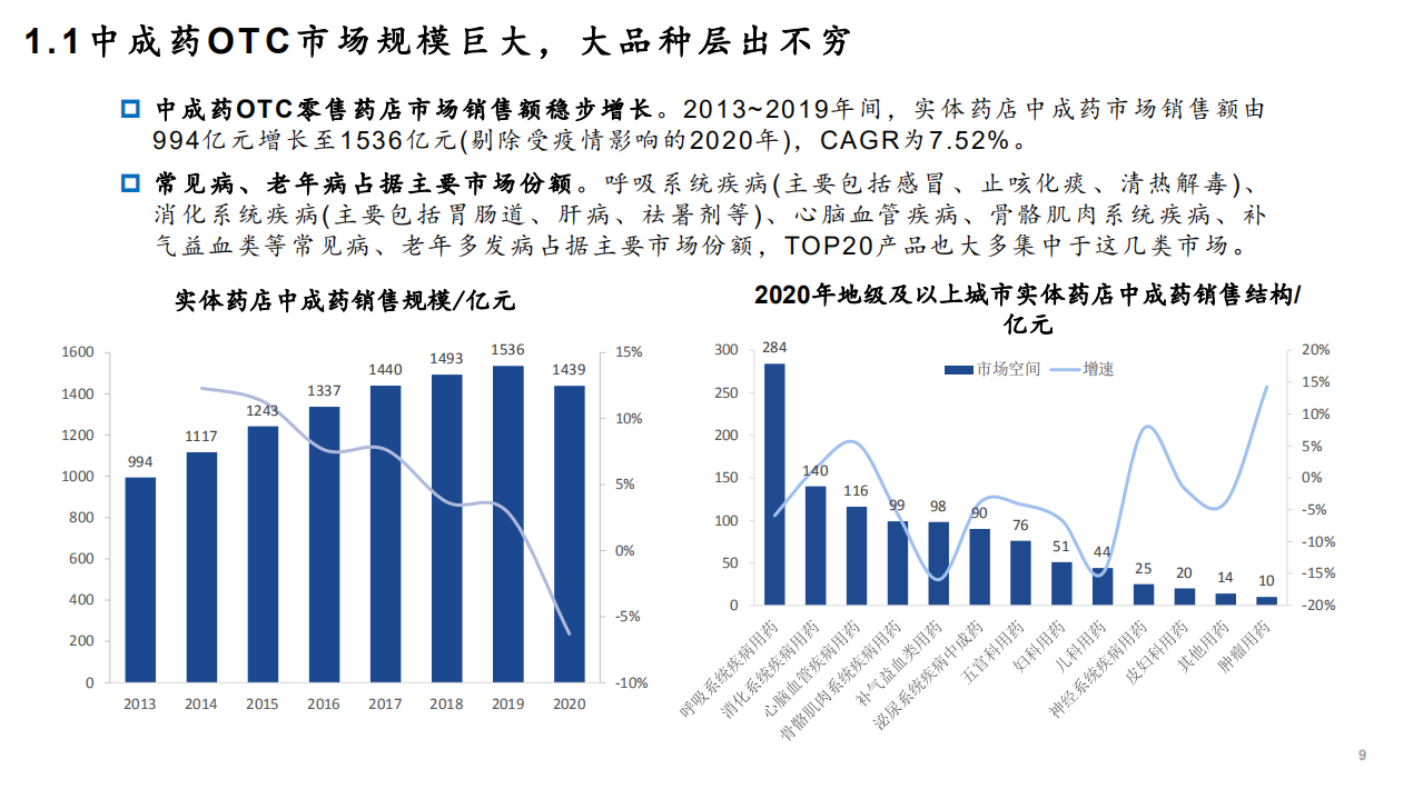 2022年中成药OTC市场规模现状及提价放量模式研究报告.pdf 第5页