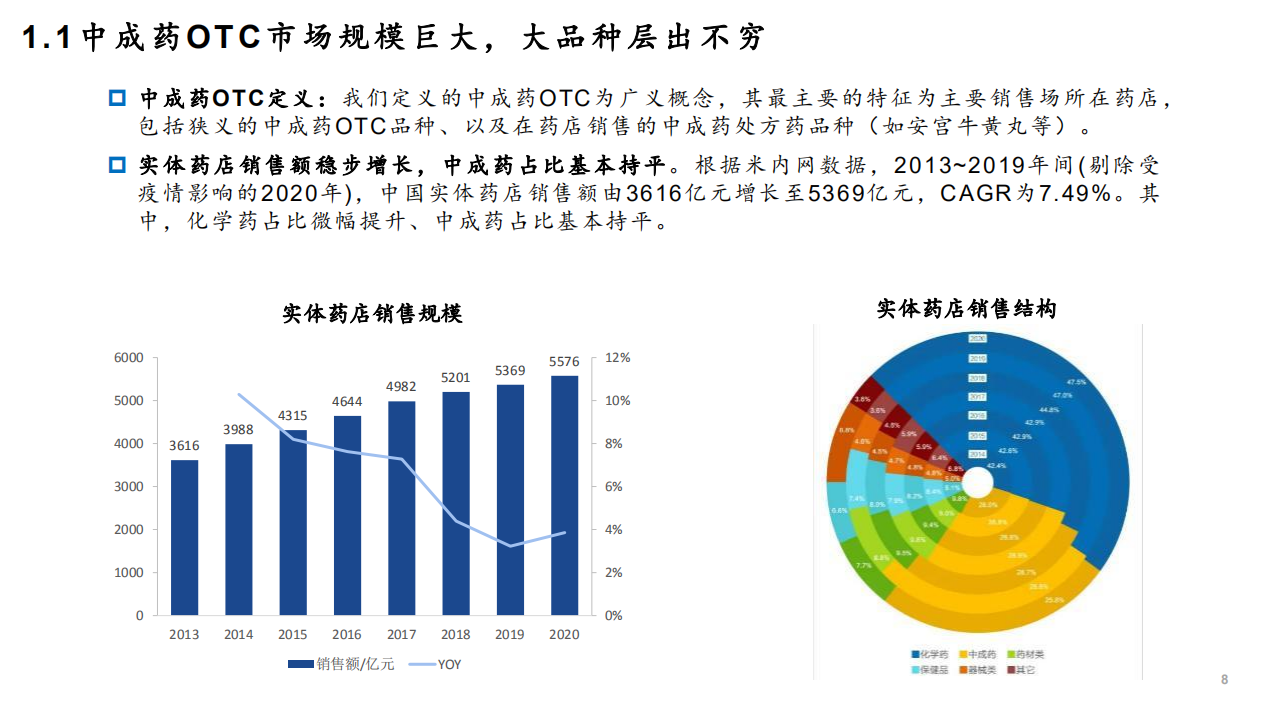 2022年中成药OTC市场规模现状及提价放量模式研究报告.pdf 第4页