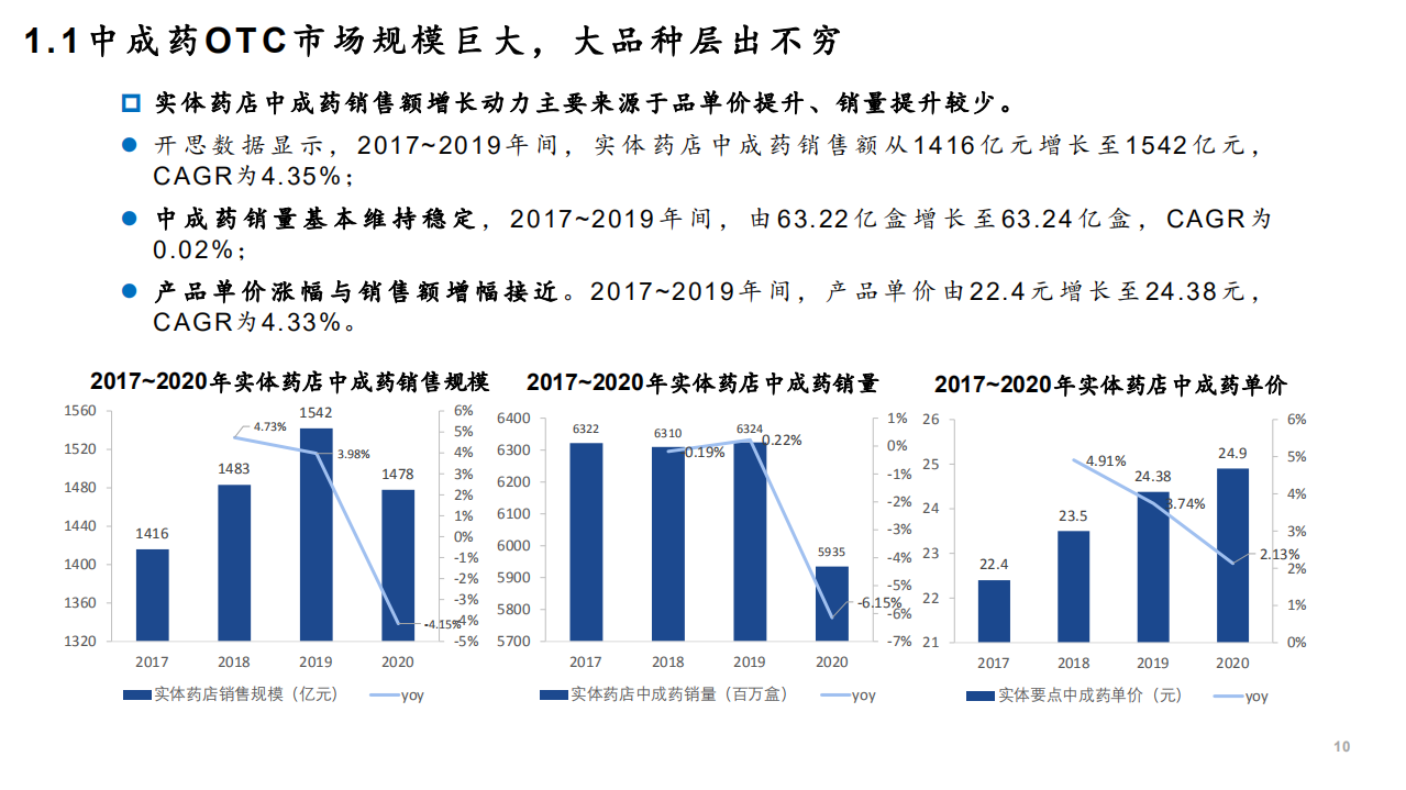 2022年中成药OTC市场规模现状及提价放量模式研究报告.pdf 第6页