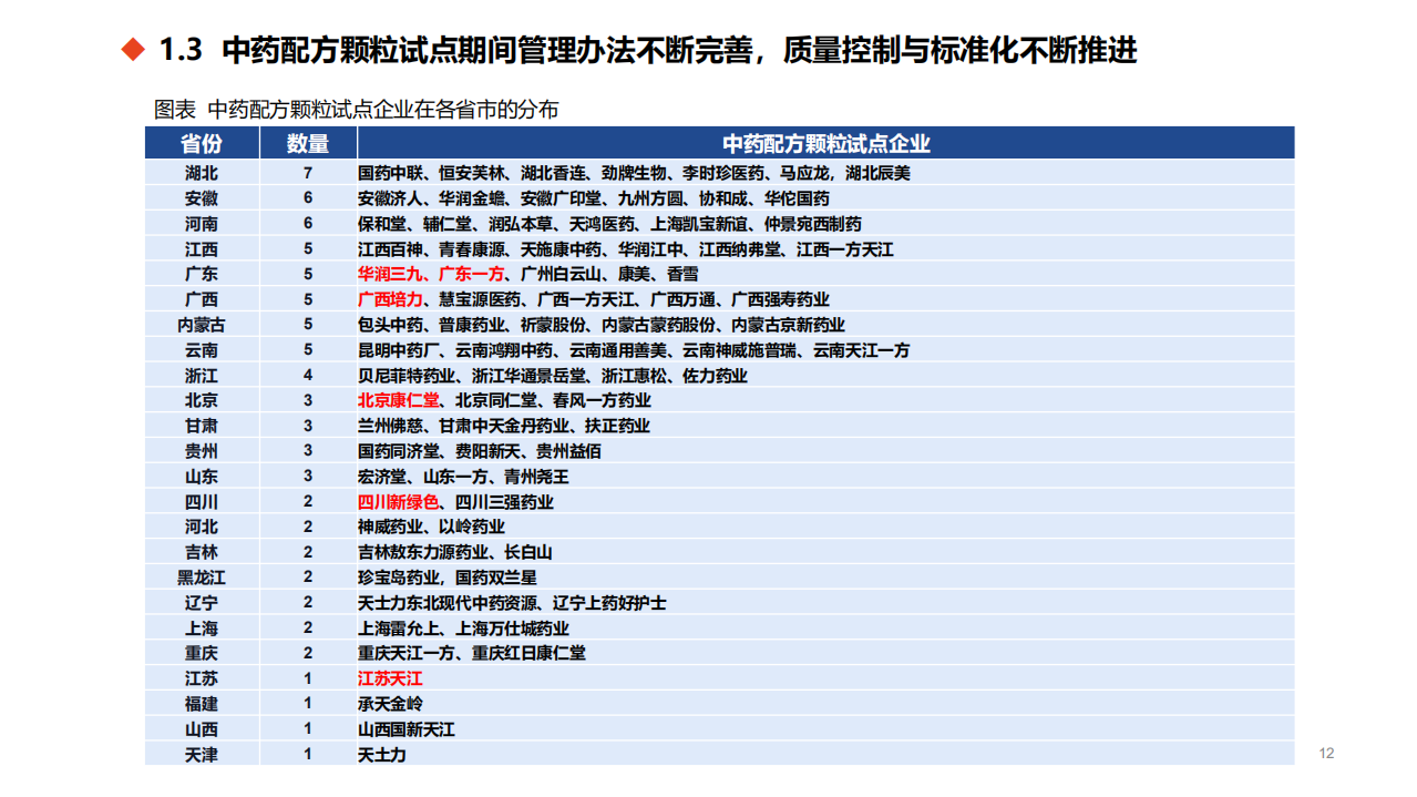 2022年中药配方颗粒市场规模扩容趋势及龙头企业分析报告.pdf 第6页