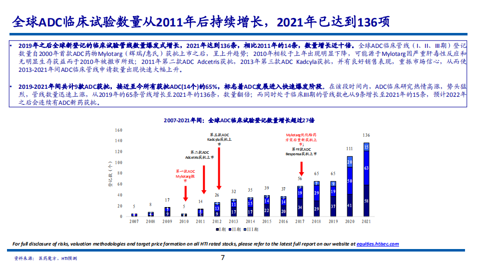 2022年ADC药物商业化发展历程及重要品种技术平台分析报告.pdf 第5页