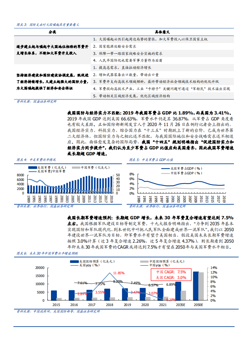 2021年我国军工产业发展特征与未来方向分析报告.pdf 第6页