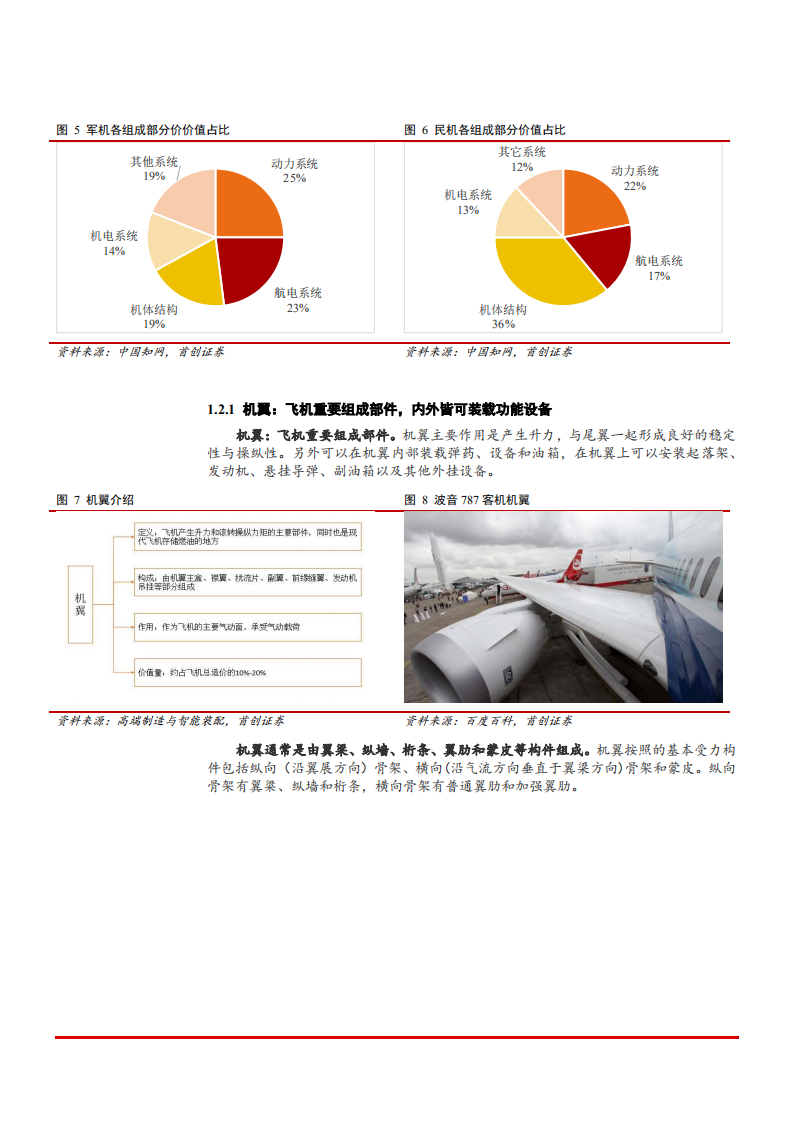 2021年航空零部件产业与市场规模分析报告.pdf 第6页