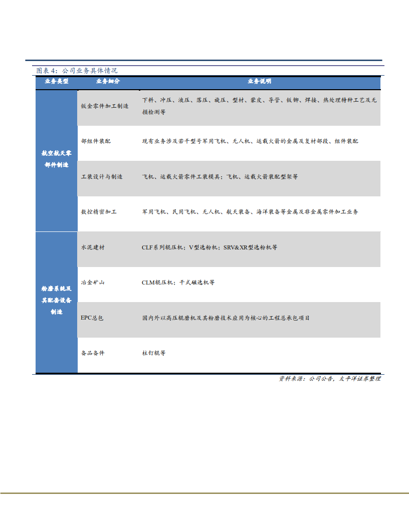2021年利君股份业务布局与航空制造产业链分析报告.pdf 第5页