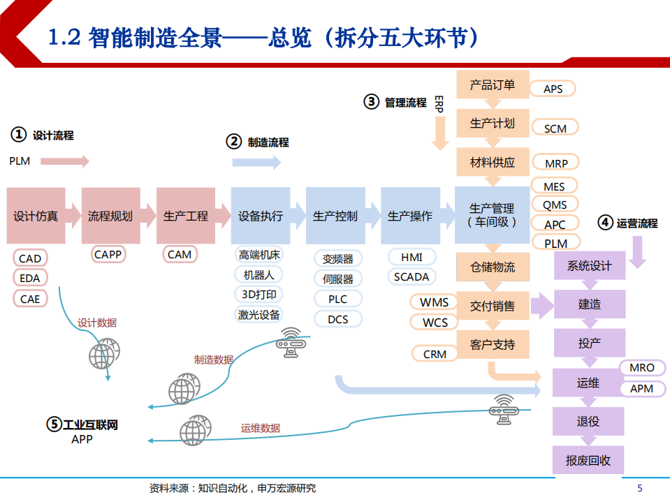 2021年智能制造全产业链与国产化趋势分析报告.pdf 第3页