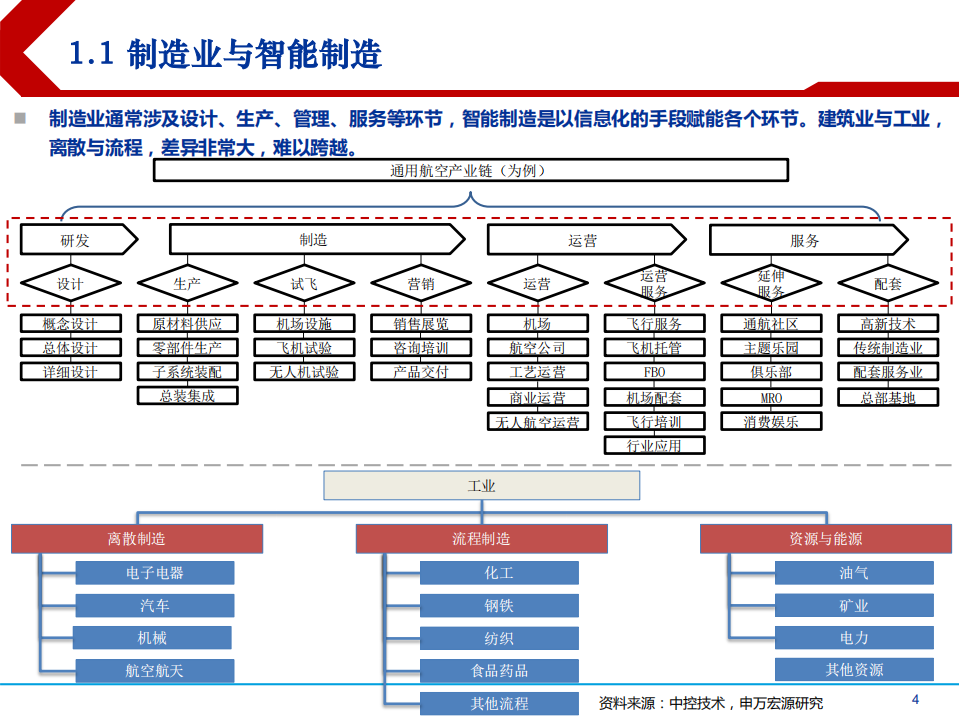 2021年智能制造全产业链与国产化趋势分析报告.pdf 第2页
